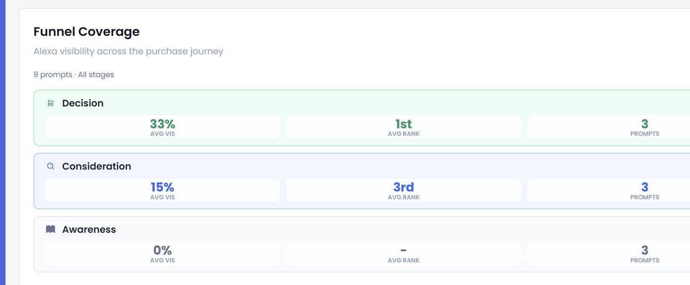 Funnel Coverage: Alexa visibility by purchase-journey stage