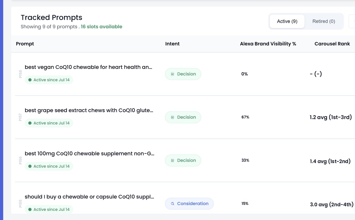 Tracked prompts with Alexa brand visibility and carousel rank